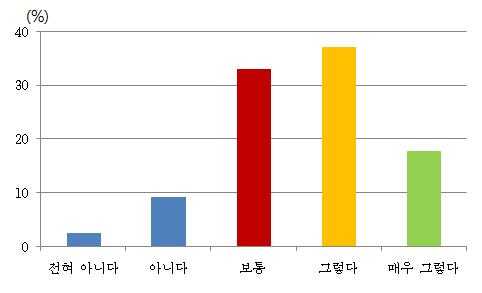 식물 수와 양의 적정성