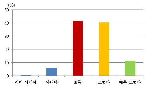 식생의 계절별 변화 정도