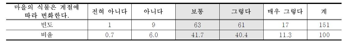 식생의 계절별 변화 정도