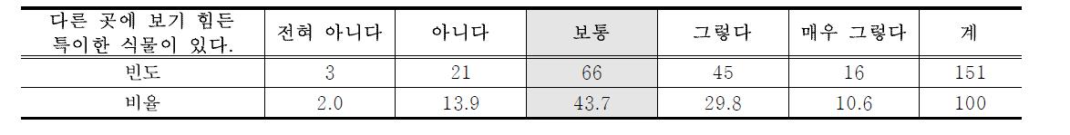 특이 식물 유무