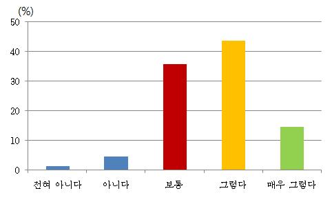 식물 관리 정도