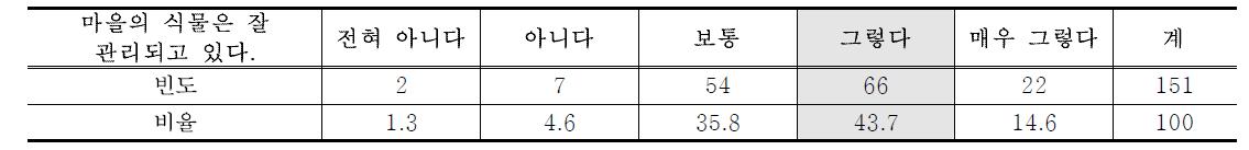 식물 관리 정도