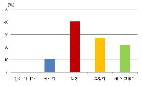 식생의 색채 선호도