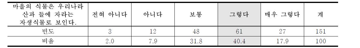 자생식물 인지도