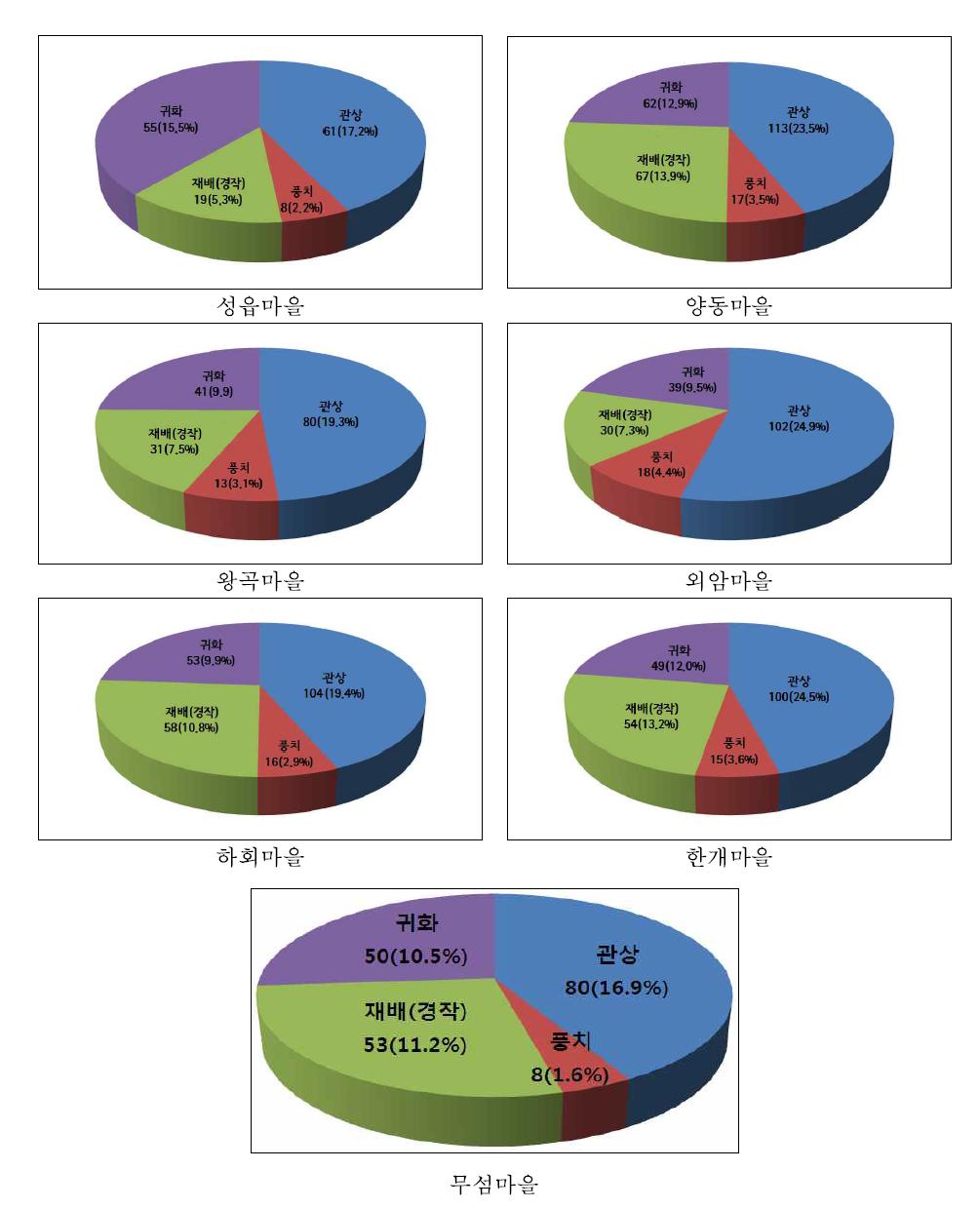 민속마을별 외래식물 현황