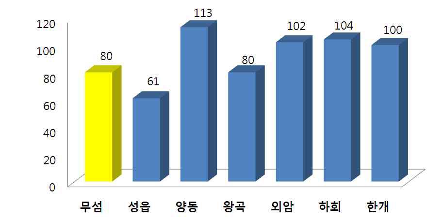 마을별 관상외래식물상 현황