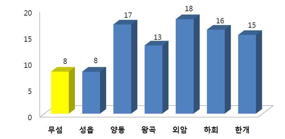 마을별 풍치외래식물상 현황