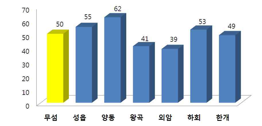 마을별 귀화외래식물상 현황