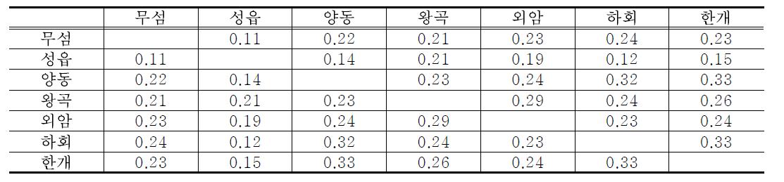 7개 민속마을의 관상외래식물 유사도 분석