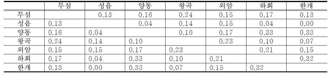 7개 민속마을의 풍치외래식물 유사도 분석