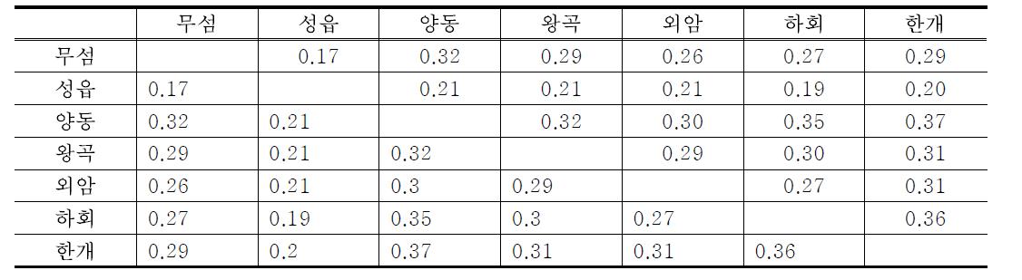 7개 민속마을의 귀화외래식물 유사도 분석