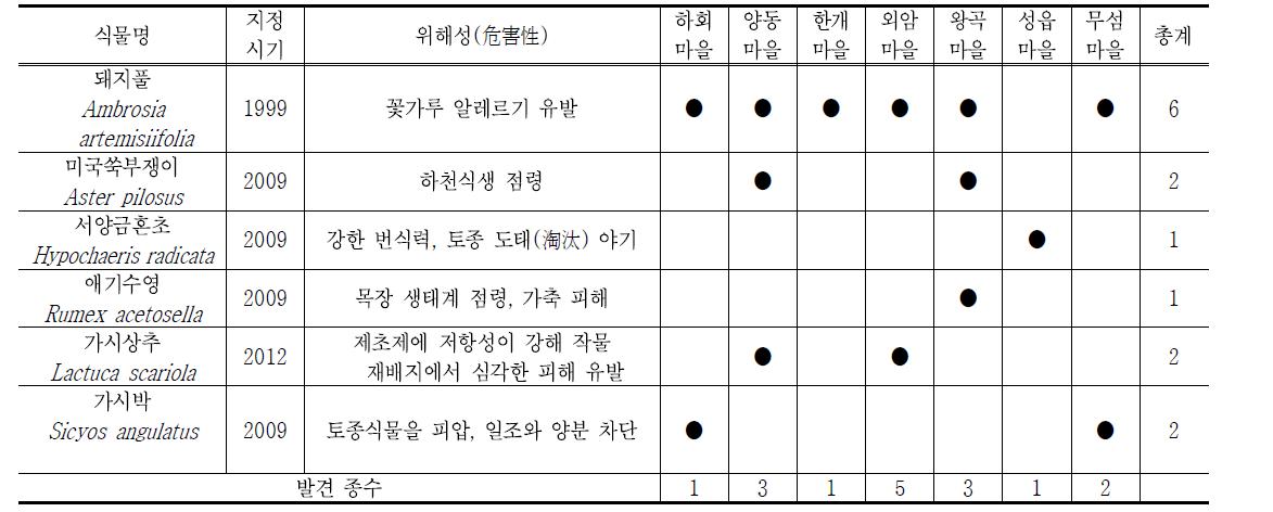 7. 환경부 지정, 생태계교란야생식물의 민속마을의 발생 동향