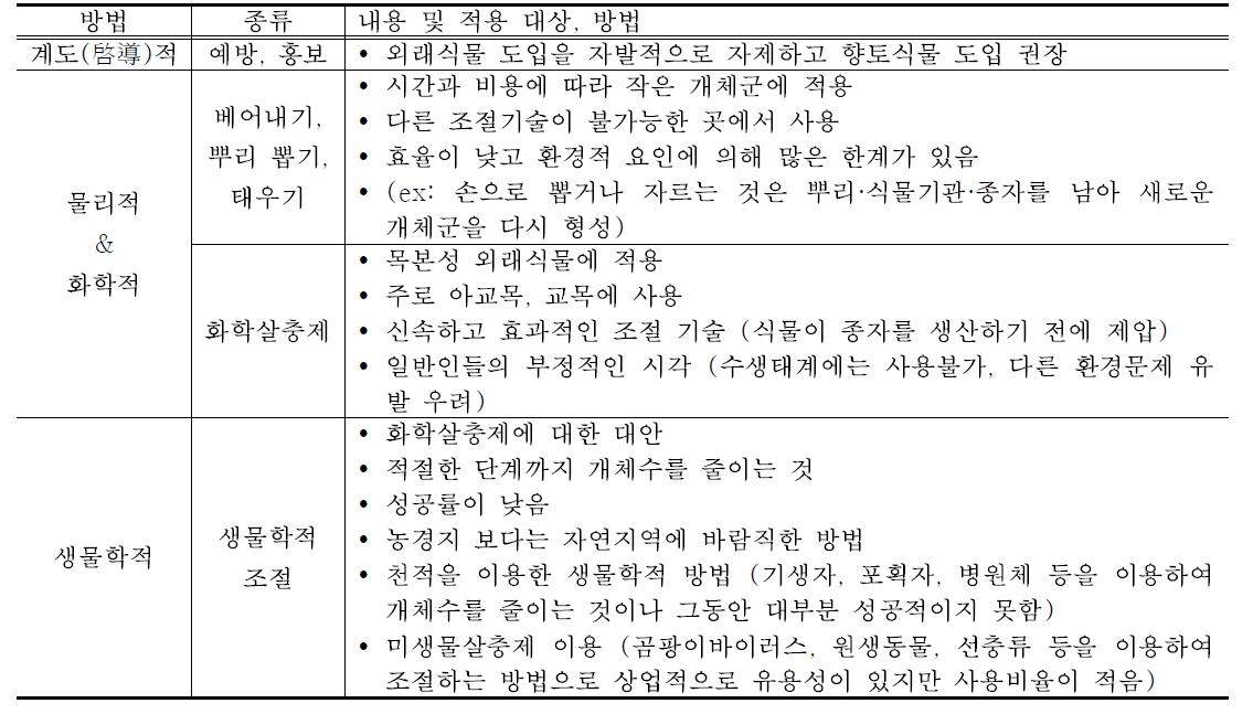 외래식물 제거를 위한 처리기법