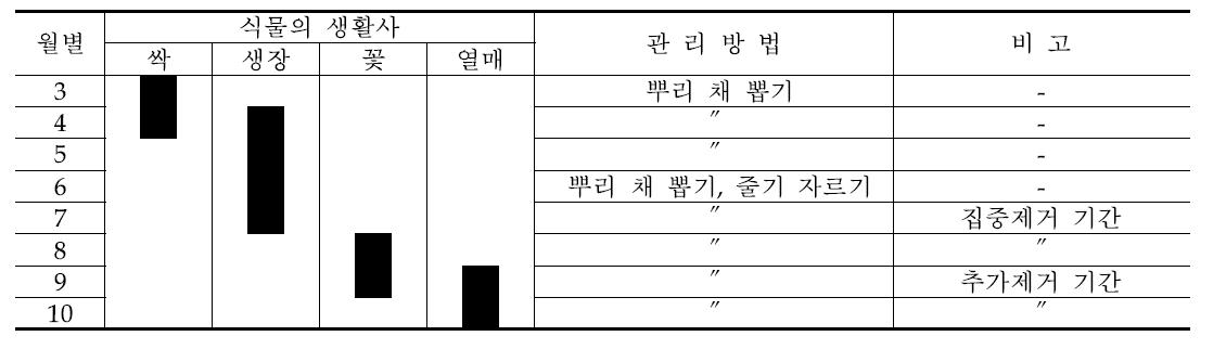 돼지풀의 월별 관리방법