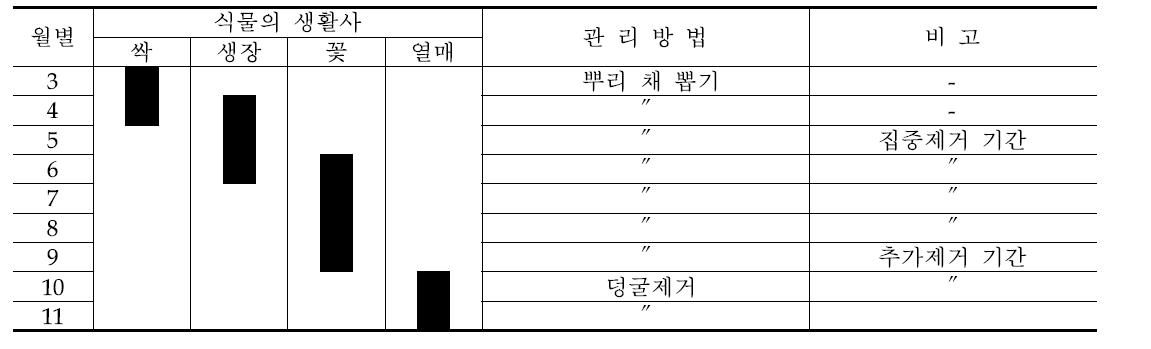 가시박의 월별 관리방법