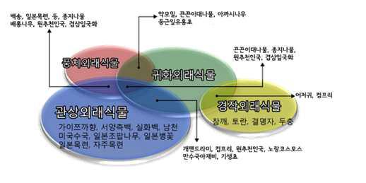 외래식물의 유형화