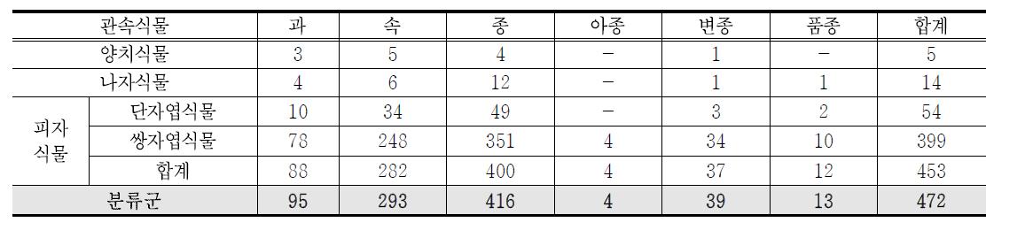 무섬마을의 전체 식물상