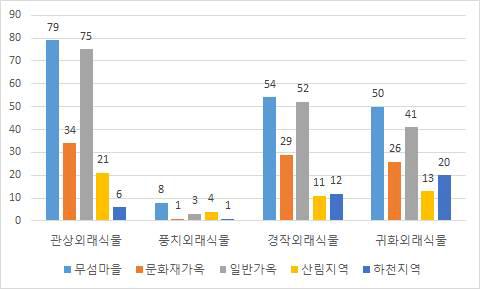 무섬마을 구역별 외래식물 현황