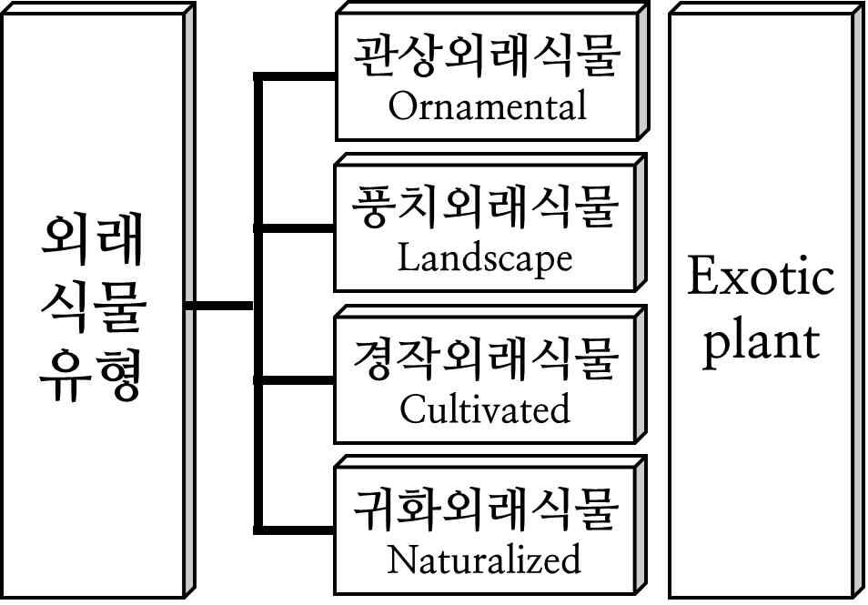 외래식물의 유형 분류