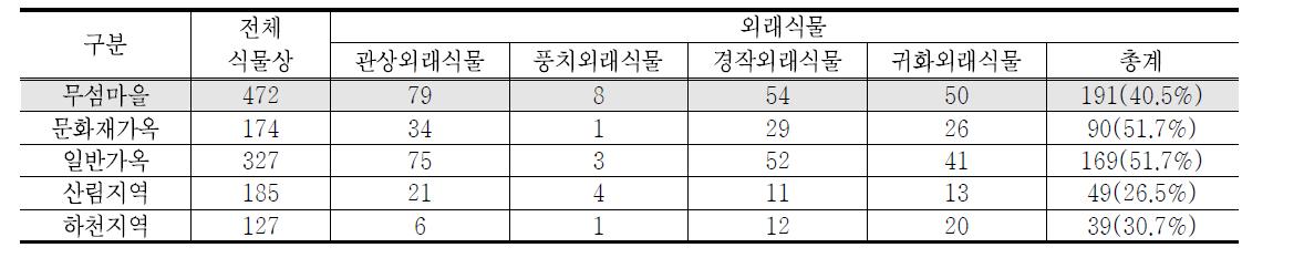 무섬마을의 외래식물 현황