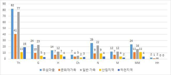 무섬마을 구역별 외래식물 생활형 현황