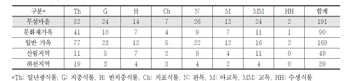 무섬마을 외래식물의 생활형 구분