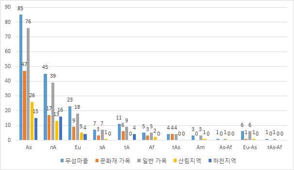 무섬마을 구역별 외래식물 원산지 현황