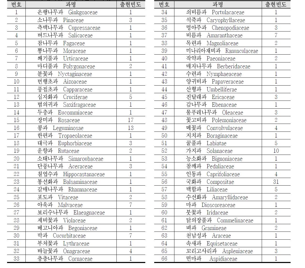 무섬마을 외래식물의 과별 구성