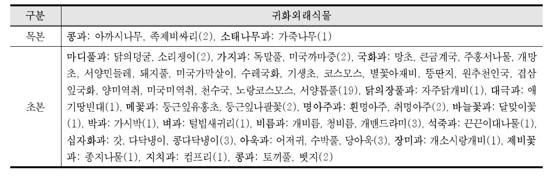 무섬마을 귀화외래식물 현황