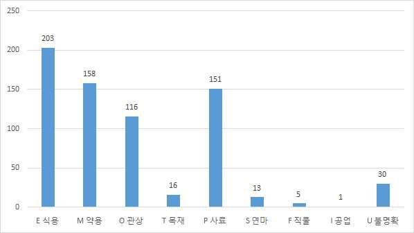 무섬마을 유용식물 유형별 출현 현황