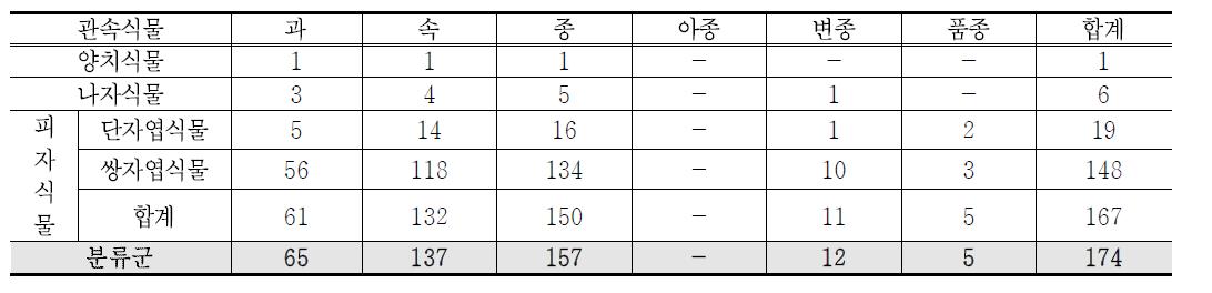 문화재 가옥의 전체 식물상