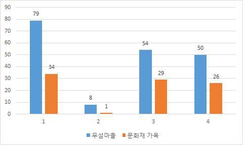 문화재 가옥의 외래식물 유형별 현황