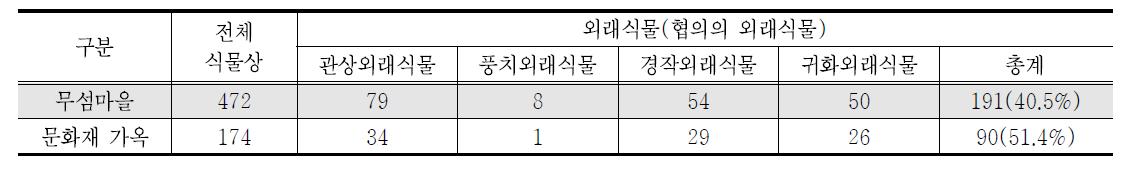 문화재 가옥의 외래식물 현황