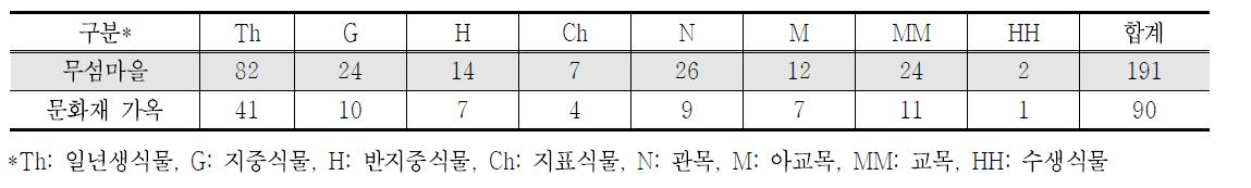 문화재 가옥 외래식물의 생활형 구분