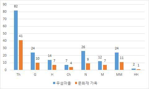 문화재 가옥의 생활형 구분