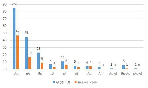 문화재가옥 외래식물의 원산지 구분