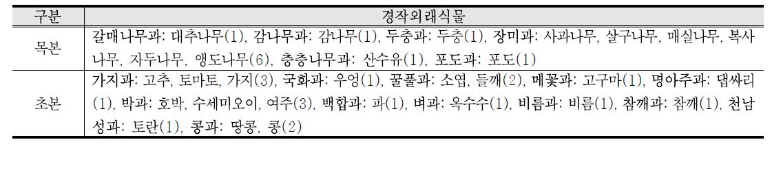 문화재가옥 경작외래식물 현황