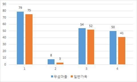 일반가옥의 외래식물 유형별 현황