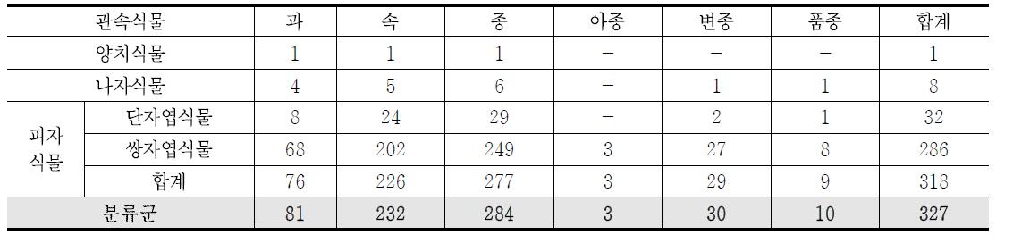 일반가옥의 전체 식물상