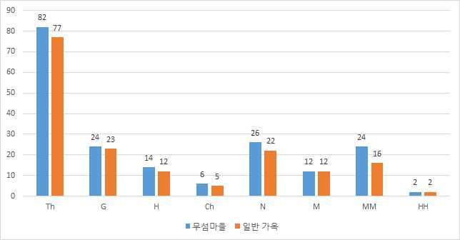 일반가옥의 생활형 구분