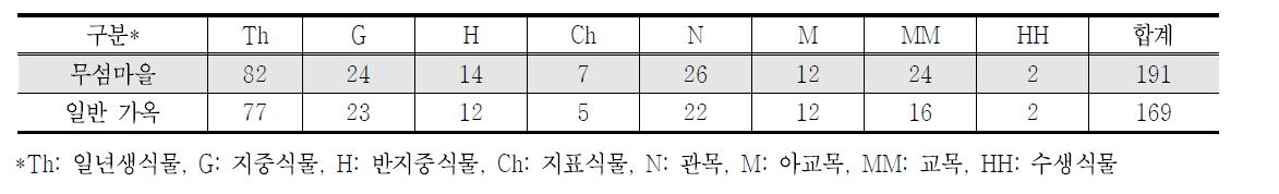 일반가옥 외래식물의 생활형 구분