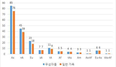 일반가옥 외래식물의 원산지 구분