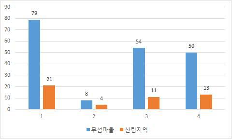 산림지역의 외래식물 유형별 현황