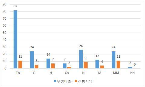 산림지역의 생활형 구분