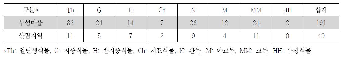 산림지역 외래식물의 생활형 구분