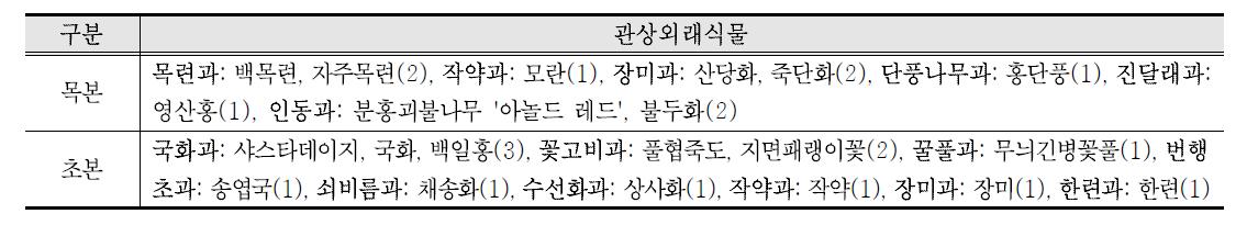 산림지역 관상외래식물 현황