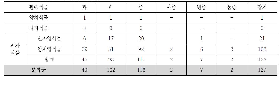 하천지역의 전체 식물상