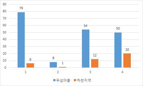 하천지역의 외래식물 유형별 현황