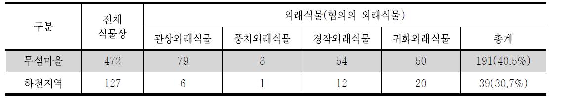 하천지역의 외래식물 현황