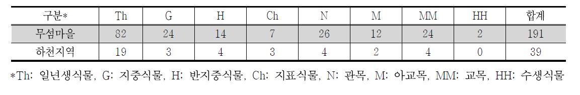 하천지역 외래식물의 생활형 구분